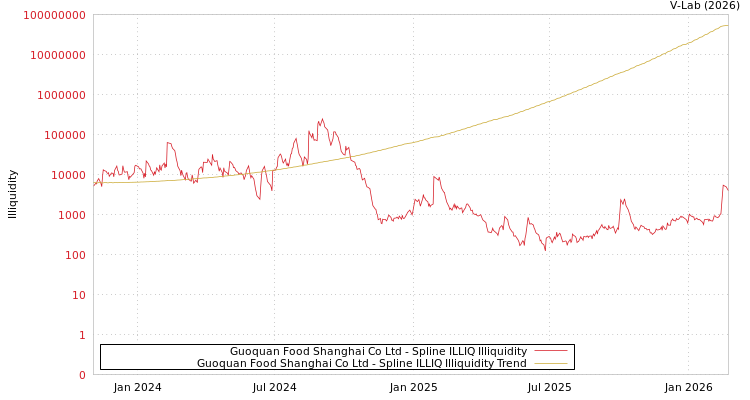 graph of Guoquan Food Shanghai Co Ltd ILLIQ-SMEM