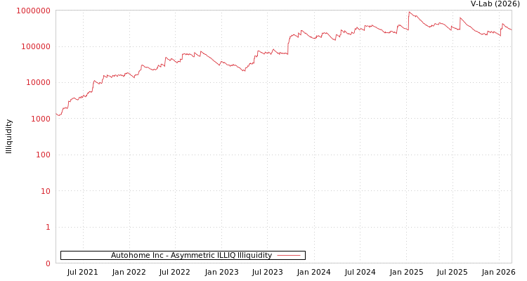 graph of Autohome Inc ILLIQ-AMEM