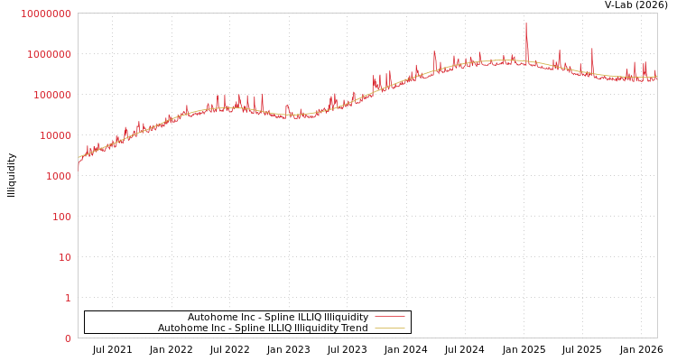 graph of Autohome Inc ILLIQ-SMEM