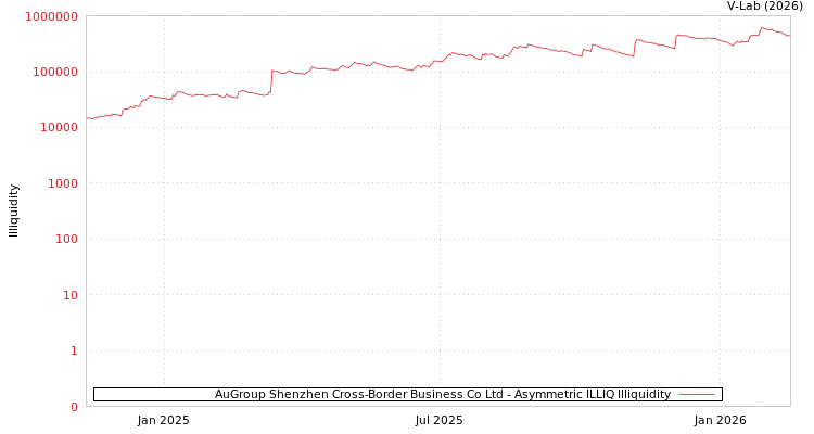 graph of AuGroup Shenzhen Cross-Border Business Co Ltd ILLIQ-AMEM