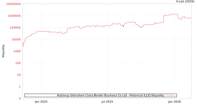 graph of AuGroup Shenzhen Cross-Border Business Co Ltd ILLIQ-HIST
