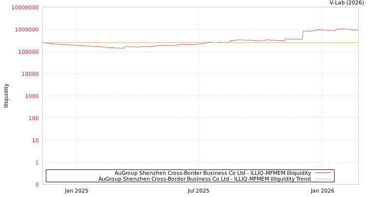 graph of AuGroup Shenzhen Cross-Border Business Co Ltd ILLIQ-MFMEM
