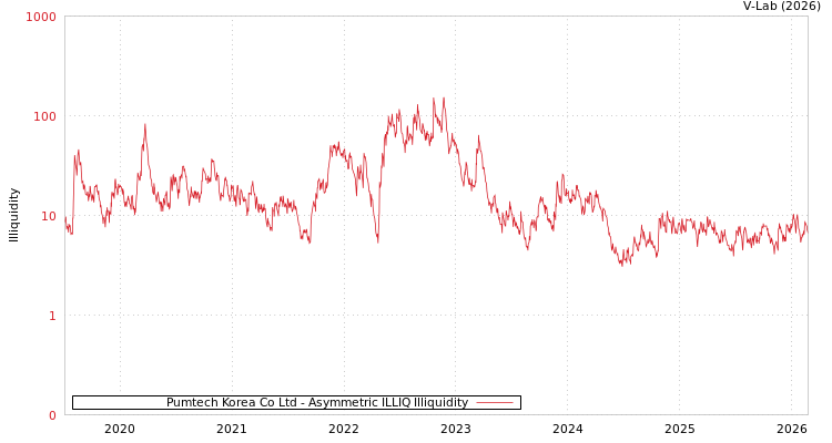 graph of Pumtech Korea Co Ltd ILLIQ-AMEM