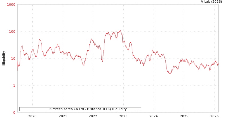 graph of Pumtech Korea Co Ltd ILLIQ-HIST