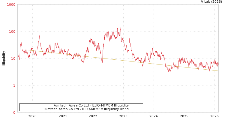 graph of Pumtech Korea Co Ltd ILLIQ-MFMEM
