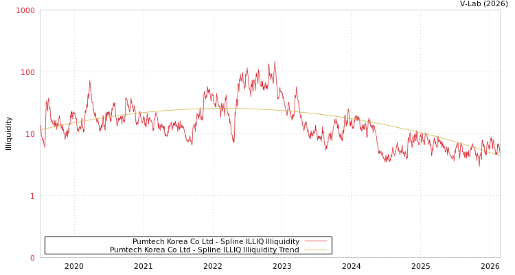 graph of Pumtech Korea Co Ltd ILLIQ-SMEM