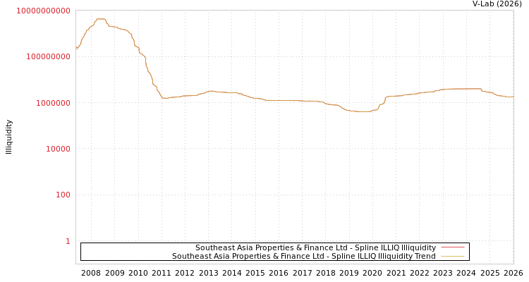 graph of Southeast Asia Properties & Finance Ltd ILLIQ-SMEM