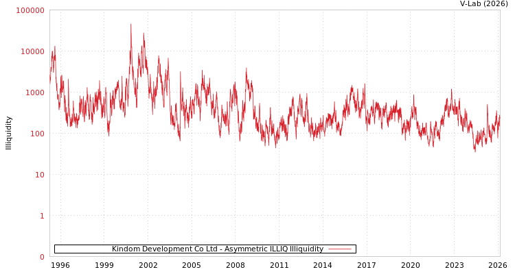 graph of Kindom Development Co Ltd ILLIQ-AMEM