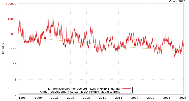 graph of Kindom Development Co Ltd ILLIQ-MFMEM