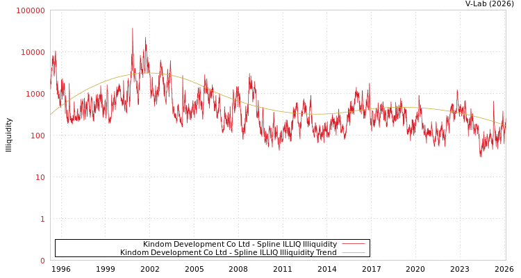 graph of Kindom Development Co Ltd ILLIQ-SMEM