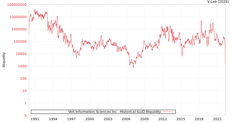 graph of Volt Information Sciences Inc ILLIQ-HIST