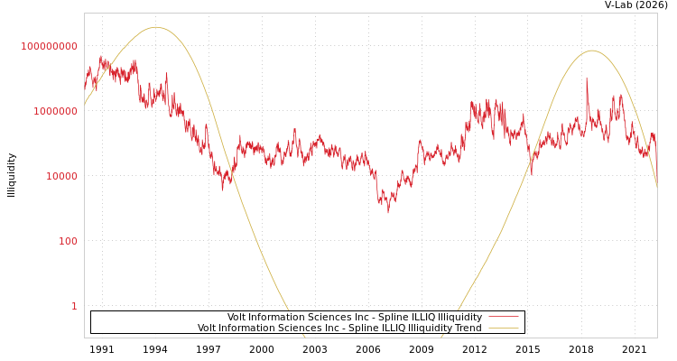 graph of Volt Information Sciences Inc ILLIQ-SMEM