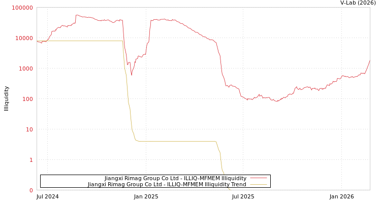 graph of Jiangxi Rimag Group Co Ltd ILLIQ-MFMEM