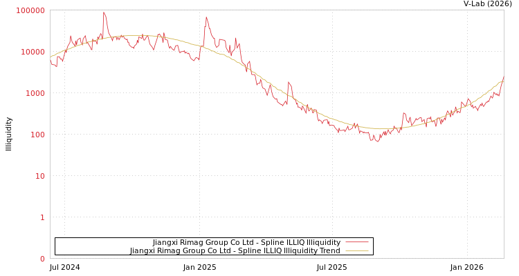 graph of Jiangxi Rimag Group Co Ltd ILLIQ-SMEM