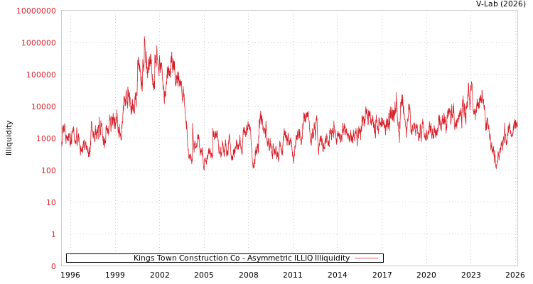 graph of Kings Town Construction Co ILLIQ-AMEM