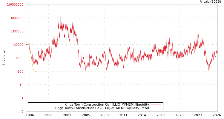 graph of Kings Town Construction Co ILLIQ-MFMEM