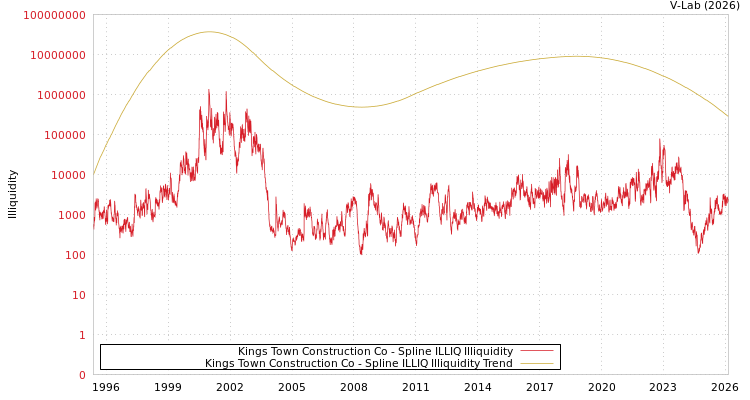 graph of Kings Town Construction Co ILLIQ-SMEM