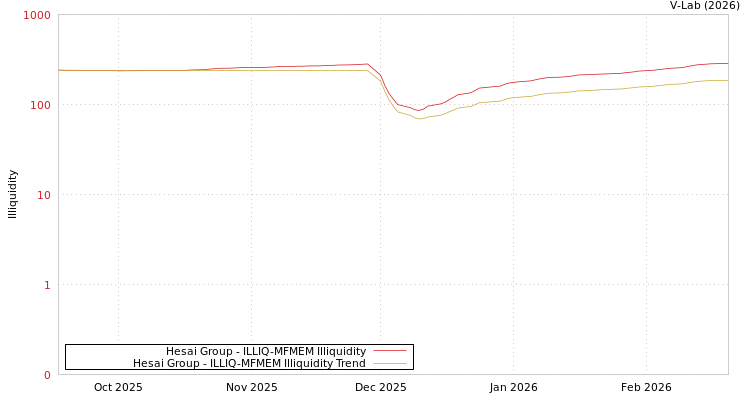 graph of Hesai Group ILLIQ-MFMEM