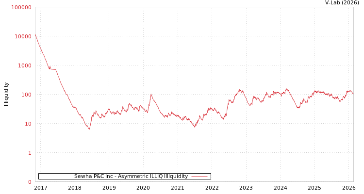 graph of Sewha P&C Inc ILLIQ-AMEM