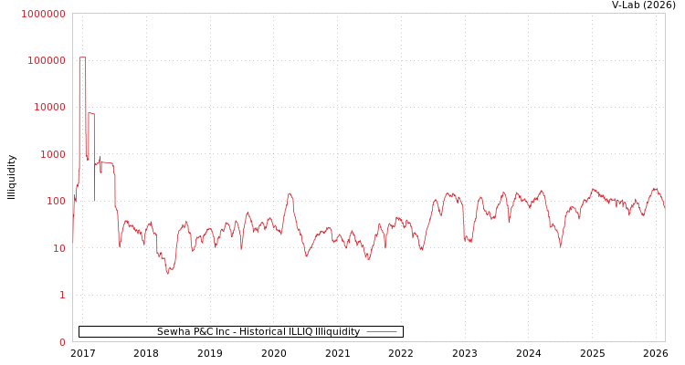 graph of Sewha P&C Inc ILLIQ-HIST