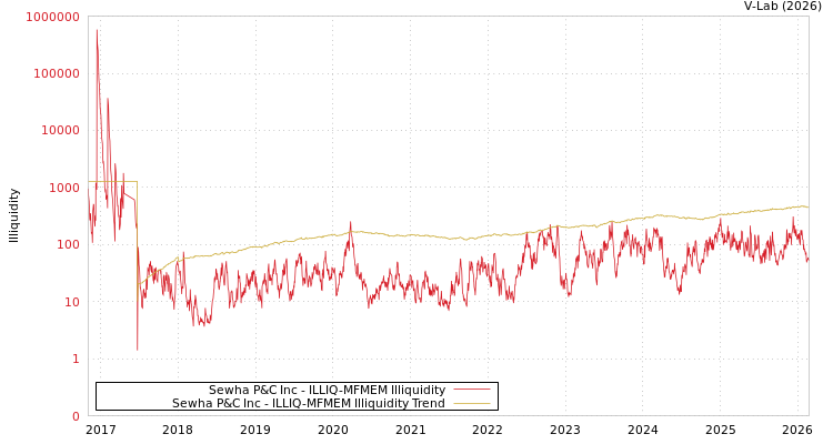 graph of Sewha P&C Inc ILLIQ-MFMEM