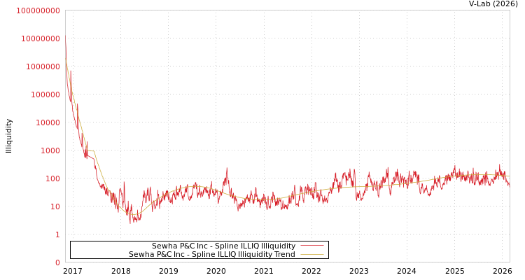 graph of Sewha P&C Inc ILLIQ-SMEM