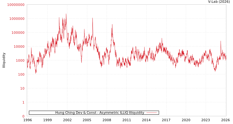 graph of Hung Ching Dev & Const ILLIQ-AMEM