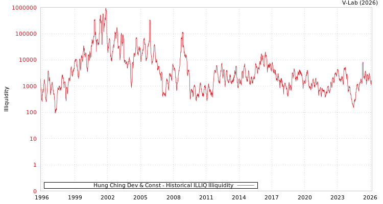 graph of Hung Ching Dev & Const ILLIQ-HIST