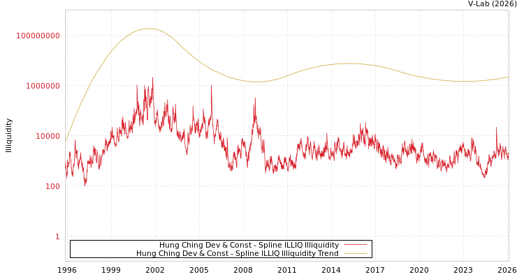 graph of Hung Ching Dev & Const ILLIQ-SMEM