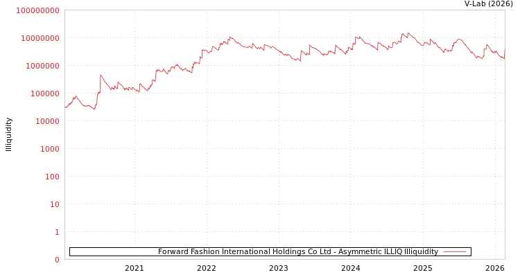 graph of Forward Fashion International Holdings Co Ltd ILLIQ-AMEM