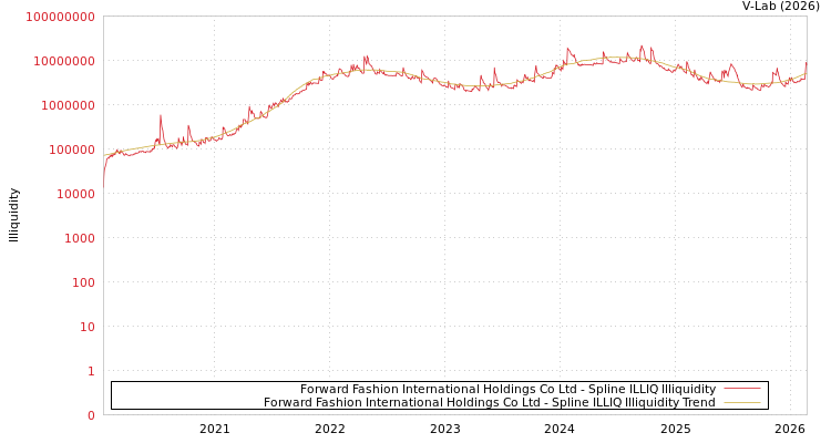 graph of Forward Fashion International Holdings Co Ltd ILLIQ-SMEM