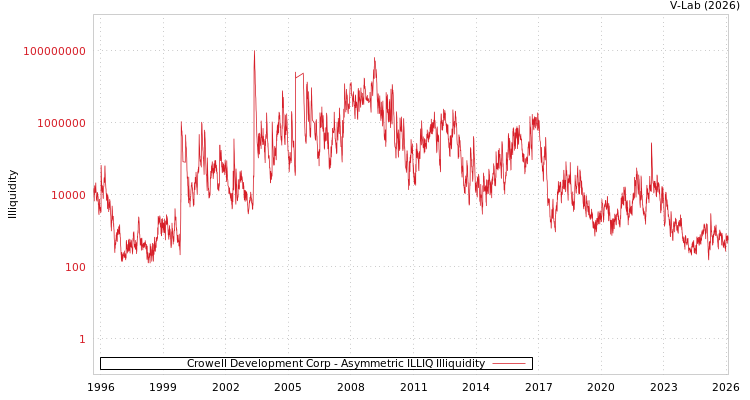 graph of Crowell Development Corp ILLIQ-AMEM