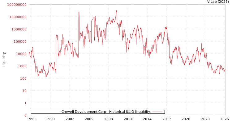 graph of Crowell Development Corp ILLIQ-HIST