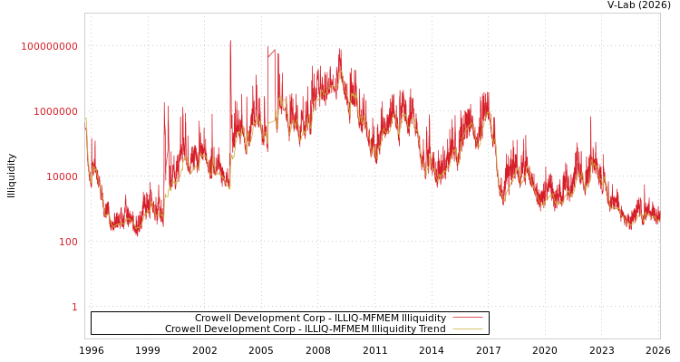 graph of Crowell Development Corp ILLIQ-MFMEM