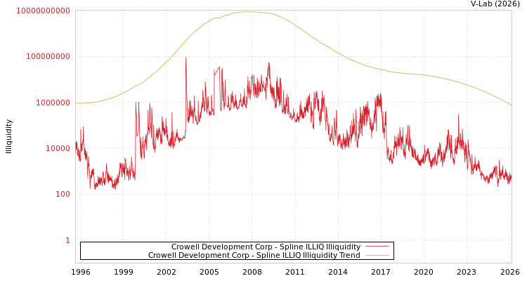 graph of Crowell Development Corp ILLIQ-SMEM