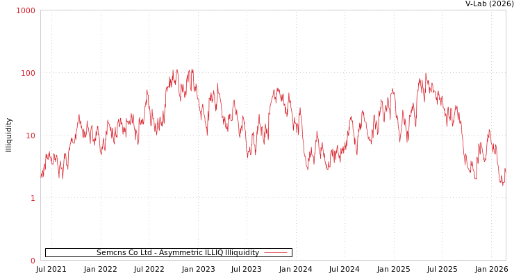 graph of Semcns Co Ltd ILLIQ-AMEM