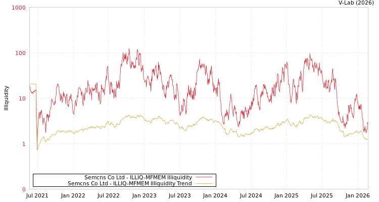 graph of Semcns Co Ltd ILLIQ-MFMEM