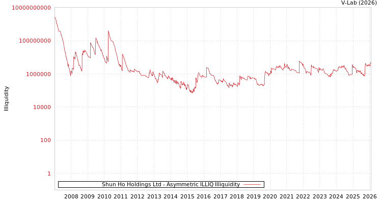 graph of Shun Ho Holdings Ltd ILLIQ-AMEM