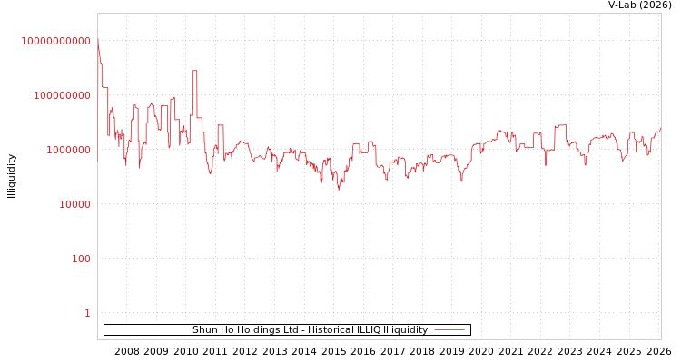 graph of Shun Ho Holdings Ltd ILLIQ-HIST
