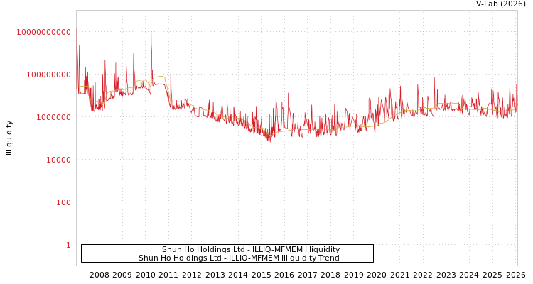 graph of Shun Ho Holdings Ltd ILLIQ-MFMEM