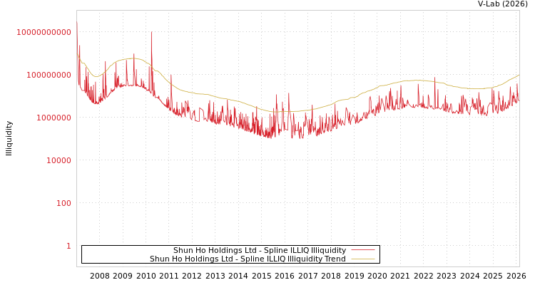 graph of Shun Ho Holdings Ltd ILLIQ-SMEM