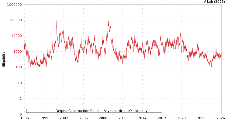 graph of Delpha Construction Co Ltd ILLIQ-AMEM
