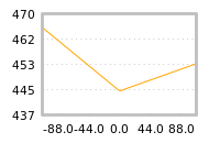 Impact of return on liquidity tomorrow