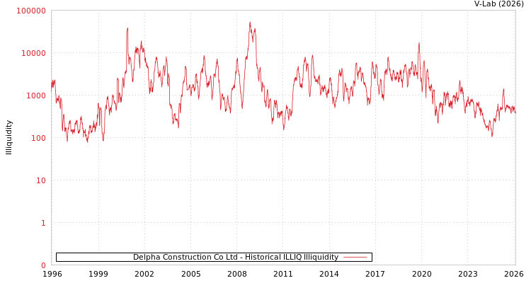 graph of Delpha Construction Co Ltd ILLIQ-HIST