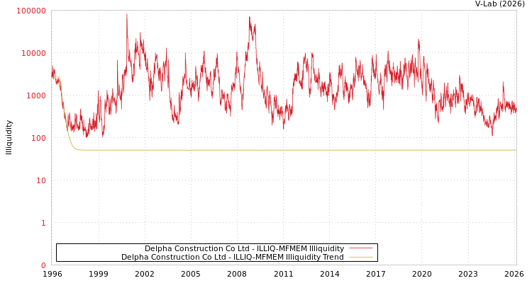 graph of Delpha Construction Co Ltd ILLIQ-MFMEM