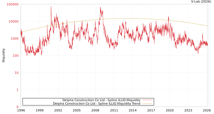 graph of Delpha Construction Co Ltd ILLIQ-SMEM