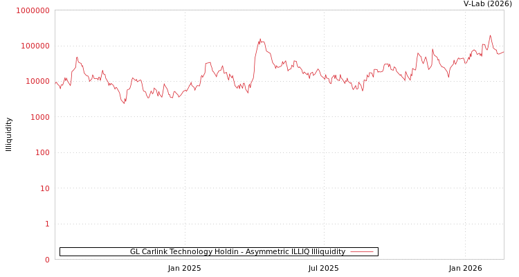 graph of GL Carlink Technology Holdin ILLIQ-AMEM