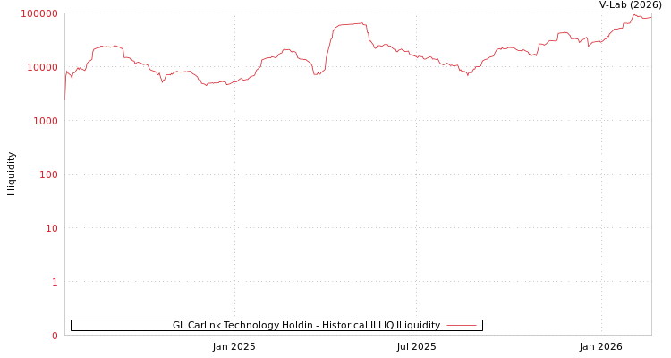 graph of GL Carlink Technology Holdin ILLIQ-HIST