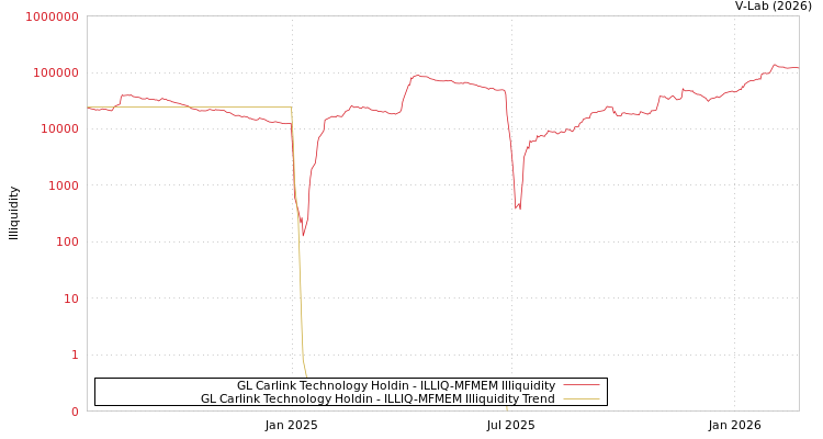 graph of GL Carlink Technology Holdin ILLIQ-MFMEM