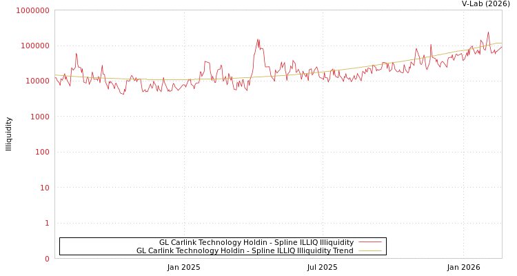 graph of GL Carlink Technology Holdin ILLIQ-SMEM